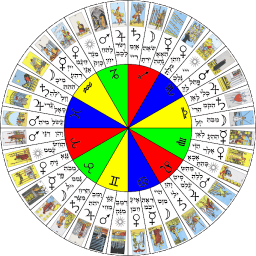 MM Tarot Lenormand Tarot ႏွင့္ ၁၂ ရာသီခြင္ (၂)